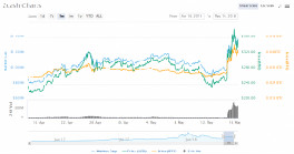 加密货币交易所Gemini获监管批准，将上线Zcash