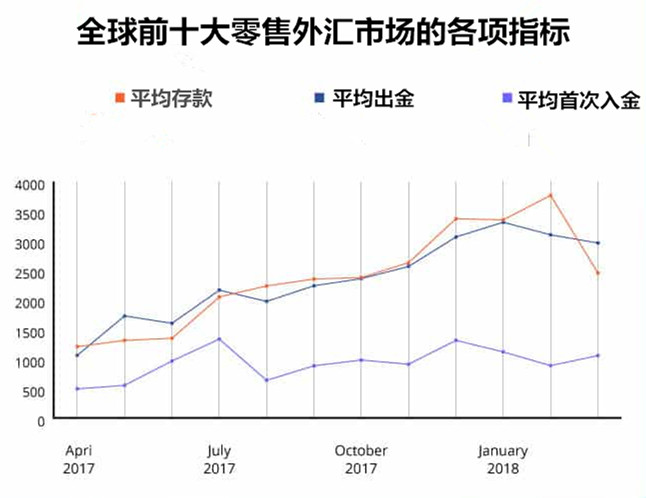 全球前十大零售外汇市场指标，最新3月份数据出炉