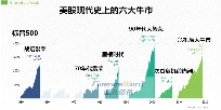 图解金融：美股现代史上的六大牛市