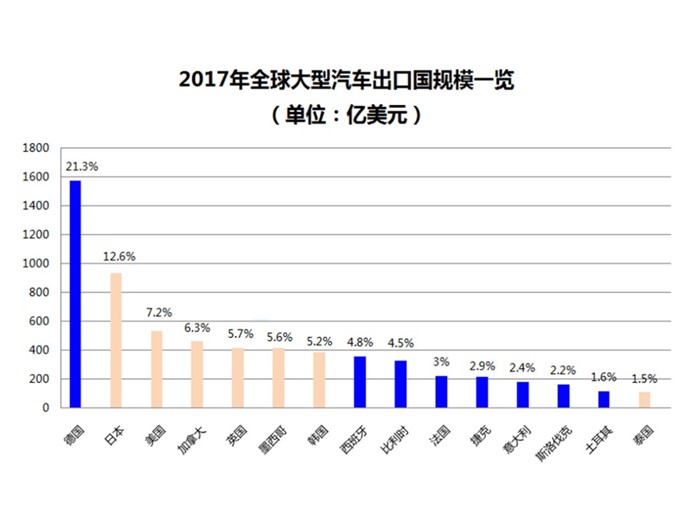 欧盟拟同美日韩互降汽车关税 与中国达成重要共识