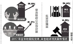 北京市检察院《2017年金融犯罪检察白皮书》:非法集资案件仍呈增长态势