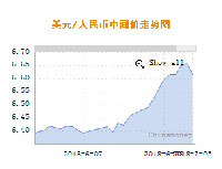 人民币兑美元中间价调升415点，定向降准7000亿今日实施