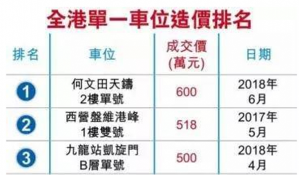 香港房价有多疯？一个车位卖出600万港币天价