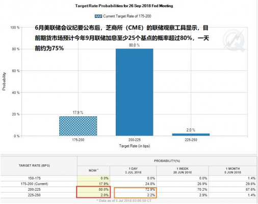 美联储6月会议纪要：重申渐进加息 越发担心贸易风险