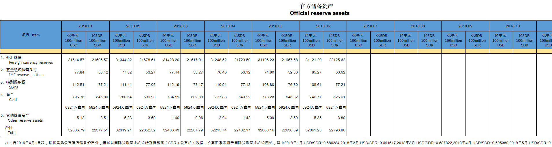 中国6月外储31121.3亿美元 结束两个月连降