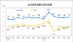 统计局：6月CPI连续四个月环比下滑  医疗保健品价格涨幅最大