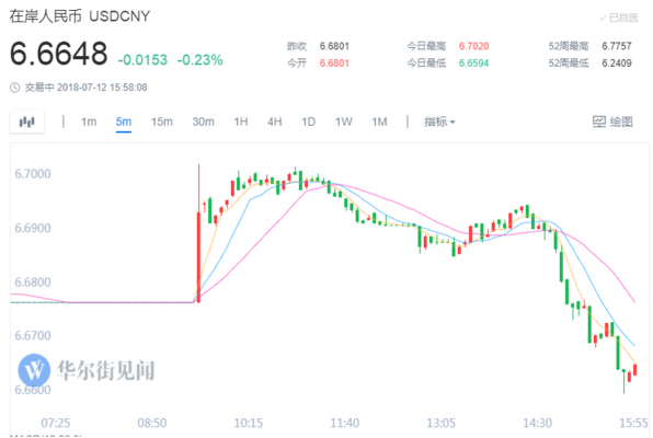 人民币午后大幅拉升：离岸日内涨近500点 在岸一度涨破6.66关口