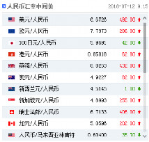 中间价大幅下调492点，在岸人民币早盘再破6.7！