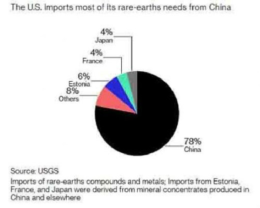 贸易战变科技战，中国掌握着美国一大命门！