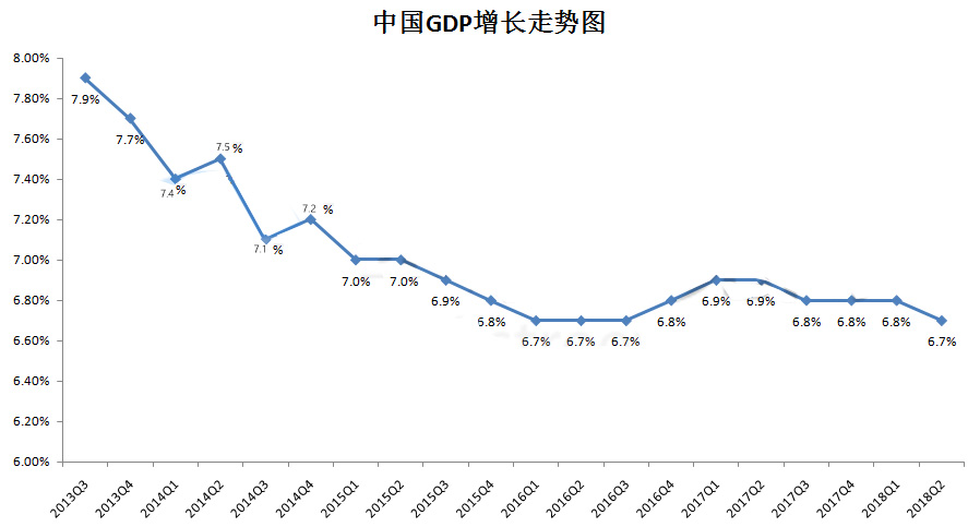 中国二季度GDP同比增6.7% 消费成重要支撑因素