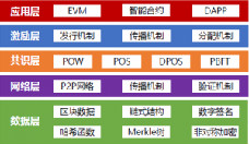 详解：区块链安全六大类型和智能合约三大问题