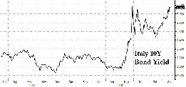 欧洲末日将至：意大利主权债无人愿买！