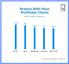 零售外汇交易盈利有多难？数据证实：盈利者不足25%