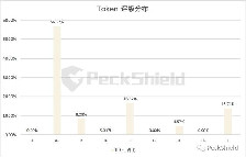 PeckShield评级：350个可交易Token均存在安全隐患