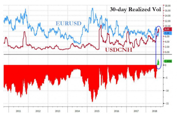 人民币空头还好么？人民币波动性首次超过了欧元