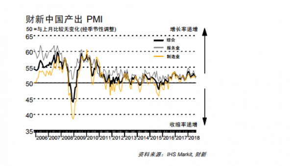 中国8月财新服务业和综合PMI 双双走低