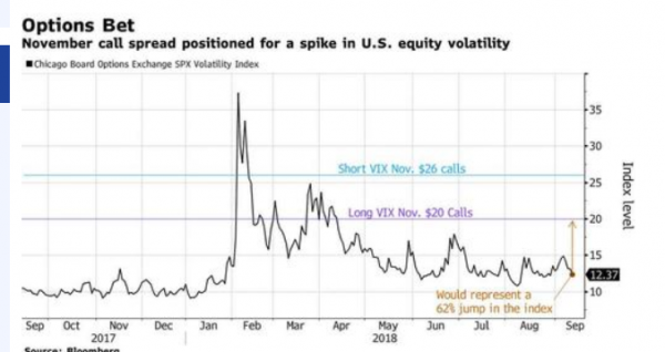 神秘人重金押注11月VIX指数  恐慌又要卷土重来？