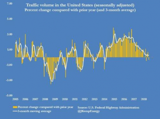 高油价的受害者：美国交通量4年来首次下滑