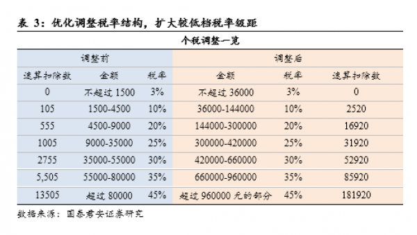 个税5000元扣除额开始执行，这是你的收入影响测算