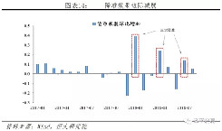 任泽平解读：央行4次降准边际效果在减弱