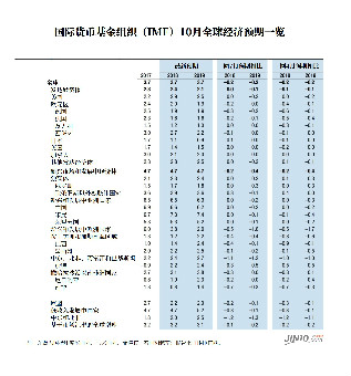 IMF下调全球经济增长预期，警告贸易战和新兴市场风险