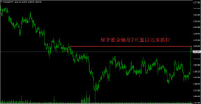 黄金暴力拉升30美元后，后市更加可期