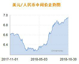 人民币中间价调贬197点，跌至逾十年新低