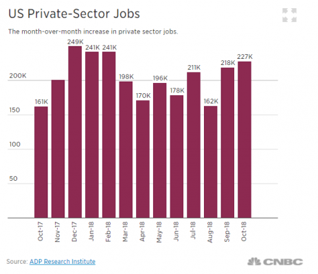 美国10月ADP就业人数飙至8个月来高点 服务业贡献大量新增就业