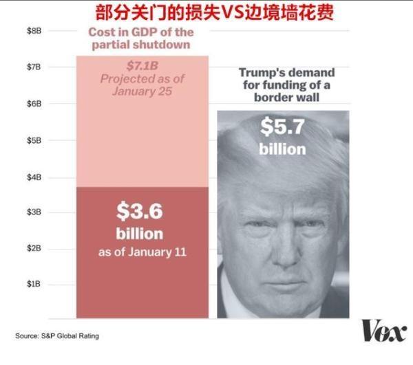 美国政府关门23天 一周损失超10亿 GDP每2周降0.1%