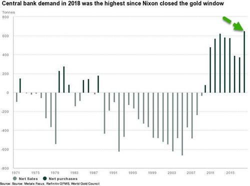 买买买！全球央行黄金购买创近50年新高