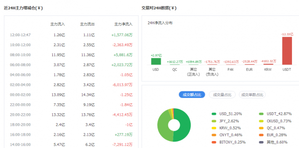 持有还是减仓？比特币冲击4000美元，EOS暴涨25%