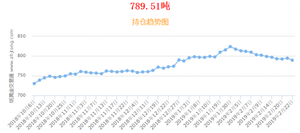 大阴线构筑三重顶背离，三大利空确认黄金由升转跌