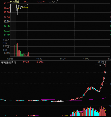 A股继续攀升！券商板块涨超5%，首个十倍股东方通信开板