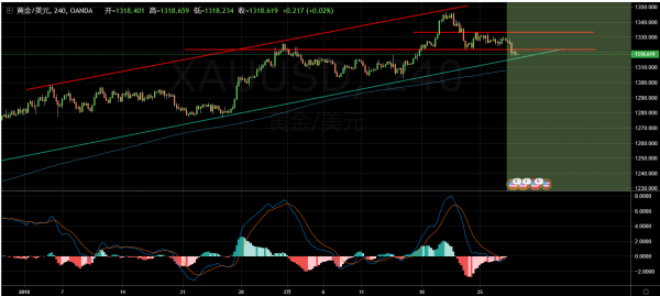 美元反弹黄金跌破1320，英镑行情独立，今晚才是本周高潮