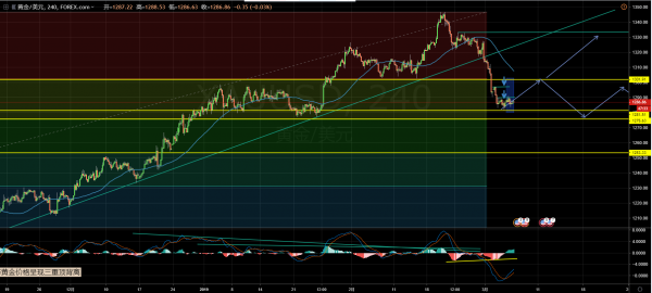 黄金迟迟无法站上1290 蓄势待涨还是下跌中继？
