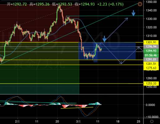 ETF基金低位吸纳 黄金价格何时打破1280-1303区间？