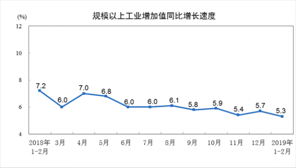 2019首份经济成绩单公布！房地产超预期，制造业下滑！