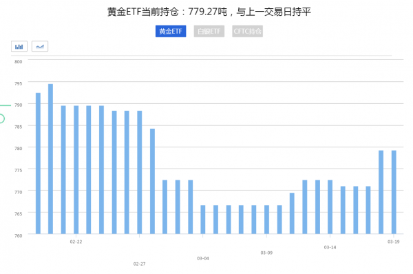 ETF持仓创下两个月来最大增持 黄金1300关口上方稳扎稳打