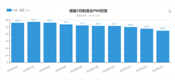 欧洲“火车头”失速，欧元跳水跌破1.13黄金再度跌破1310美元