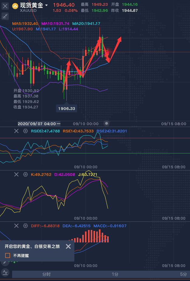 龚关铭：2.1黄金关注今日收线，原油整体结构有所下滑！