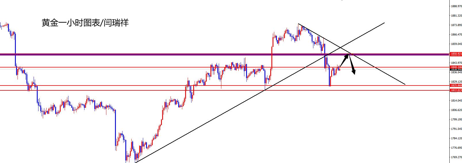 闫瑞祥：黄金关注1850区域压制，欧美震荡式修正
