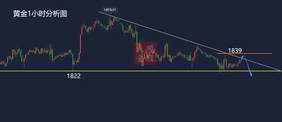 黄金探底回升不破1839还是空12.15黄金走势分析及思路