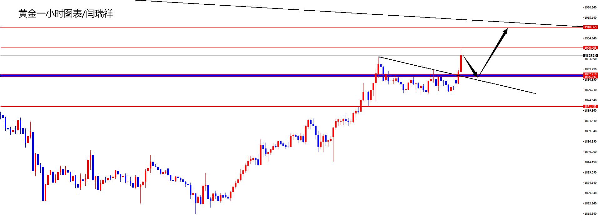 闫瑞祥：黄金关注1887区域支撑，欧美修正后布局