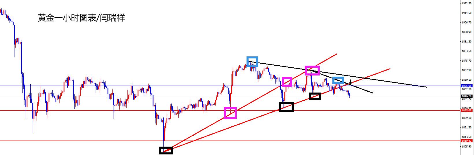 闫瑞祥：黄金关注跳水，欧美关注区间破位