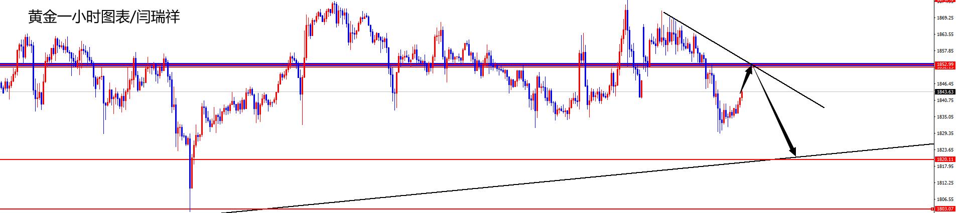 闫瑞祥：黄金关注1852区域承压，欧美修正继续空