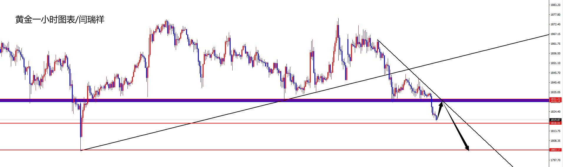 闫瑞祥：黄金关注1830区域空，欧美弱势空不变