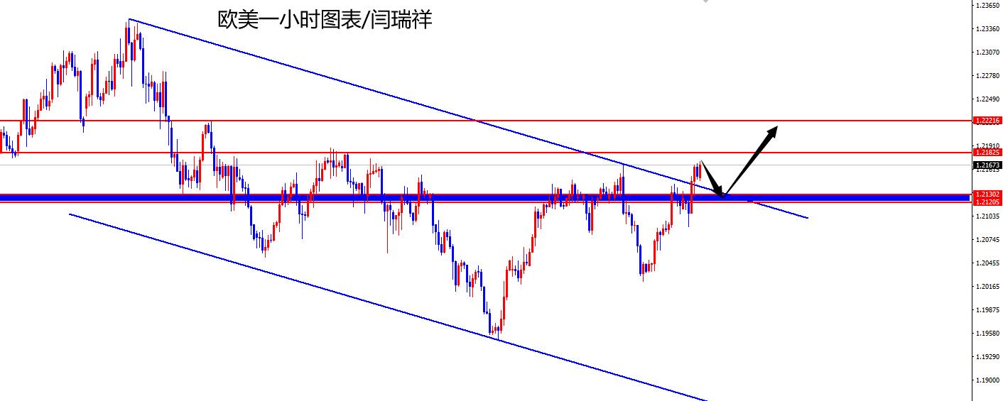 闫瑞祥：黄金昨日1782多到1810，欧美1.2090之上多