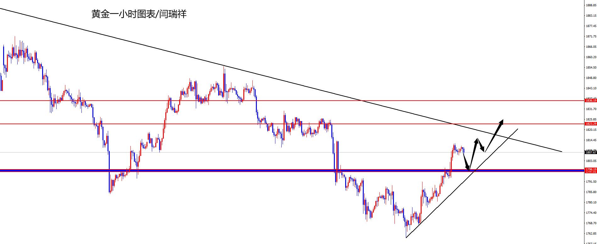 闫瑞祥：黄金关注1816得失，欧美关注1.2180站稳状态