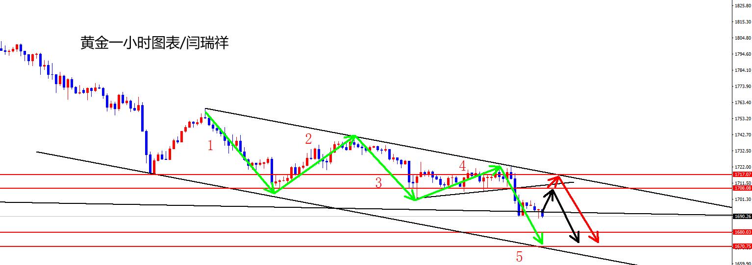 闫瑞祥：黄金1721空下跌关注1670支撑，欧美持续下跌中