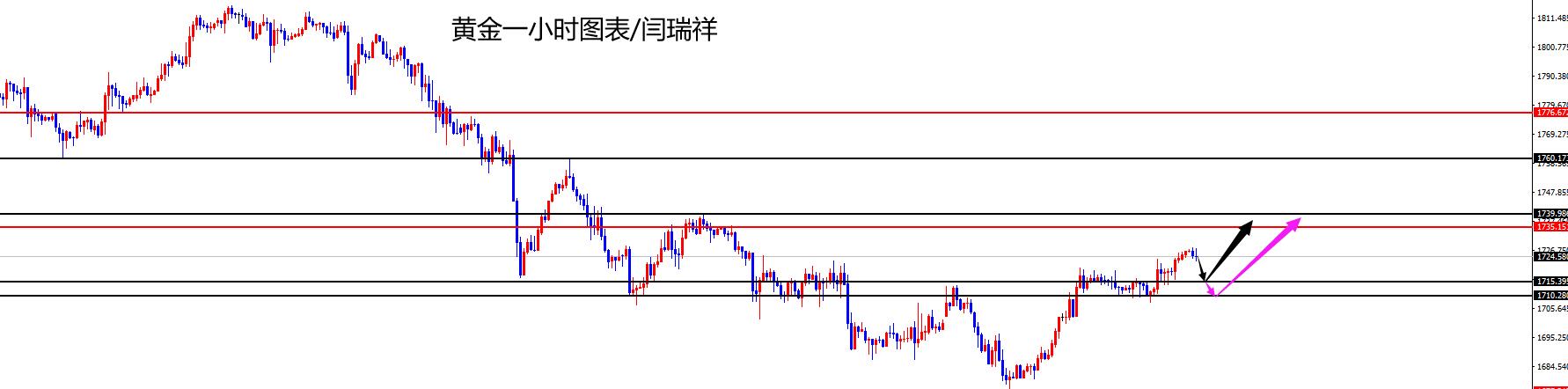 闫瑞祥：黄金长线多强势拉升中，欧美今日持续看涨